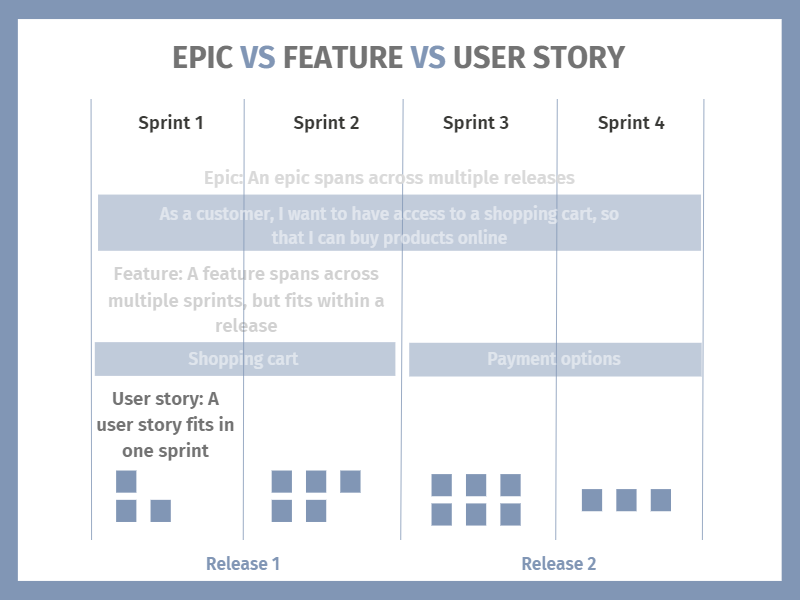 difference between epics and user stories
