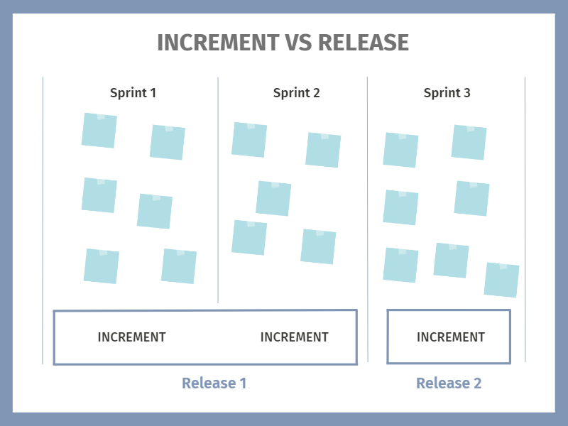 Increment VS Release