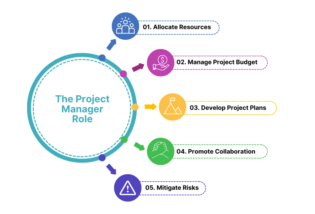 Responsibilities of a project manager 